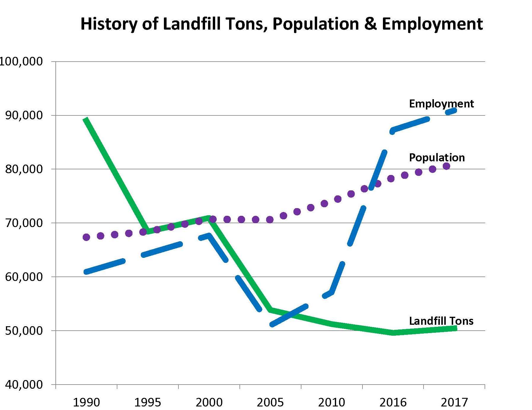 History of Landfill Tons, Population & Employment from 1990 to 2017