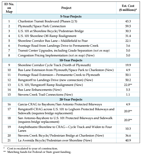 Table 1: North Bayshore Priority Transportation Improvements (June 2021)